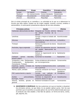 Necesidades Grupo Cosmético Principio activo
Limpiar De higiene Champú Detergente
Mantener De mantenimiento Crema hidratante Polialcoholes
Proteger De protección Crema solar Filtro solar
Decorar Decorativos Maquillaje Pigmentos
Son el núcleo principal de un cosmético y su actividad es la que va a determinar la
función que éste realice. Pueden ser de origen vegetal, mineral o animal, sintético o
semisintético. A continuación presentamos algunos de los más utilizados:
Principios activos Acción Efectos
Carbonato cálcico/óxido de sílice Desgasta por fricción, elimina
las células muertas de la
dermis
Abrasivo
Lanolinas Corrige o mejora el estado del
cabello
Acondicionador
Siliconas Neutraliza las cargas eléctricas
electrostáticas
Antiestático
Triclosan Retrasa la producción de olores
corporales
Desodorante
Peróxidos, Agua oxigenada Aclaran los pigmentos oscuros
del cabello, destruyendo los
pigmentos
Decolorante
Alantoina Activan la regeneración de la
epidermis
Epitelizante
Carbopol, gomas naturales,
alcohol cetílico
Aumentan la viscosidad Espesantes
Imidazolinil urea, Metilparaben,
Propilparabén, Butilparaben,
Fenoxetanol, Triclosan
Evitan el deterioro del producto
por microorganismos
Conservantes
Vaselinas, aceites, miristato de
isopropilo, glicerina
Facilitan el deslizamiento entre
dos superficies
Lubricantes
Mentol, caolin, almidón Producen sensación de frescor
en la piel
Refrescantes
fisiológicos
PVP, sueros bovino y equino Forman una película al
evaporarse el disolvente
Filmógenos
Aceites polioxietilados,
Eumulgin, Tween
Permiten la dispersión de un
producto oleoso en agua
Solubilizantes
Glicerol, Sorbitol, glicoles en
general
Retienen humedad en la piel Humectantes
2. EXCIPIENTE O VEHÍCULO: Son las sustancias con que se mezclan o disuelven
los principios activos, ya que éstos no se pueden aplicar puros. Son los que
permiten que el cosmético se pueda aplicar de una forma determinada para que
el producto sea más estable y más fácil de aplicar; en forma de barra, crema,
gel, espuma, etc.
 