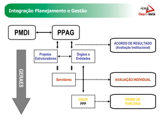 Integração Planejamento e Gestão PMDI PPAG ACORDO DE RESULTADO (Avaliação Institucional) AVALIAÇÃO INDIVIDUAL TERMO DE  PARCERIA Projetos  Estruturadores Órgãos e Entidades Servidores OSCIP PPP GERAES 