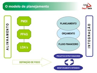 O modelo de planejamento PMDI PPAG LOA´s ORÇAMENTO PLANEJAMENTO FLUXO FINANCEIRO A L I N H A M E N T O I N T E G R A Ç Ã O DEFINIÇÃO DE FOCO PROJETOS ESTRUTURADORES MONITORAMENTO INTENSIVO 