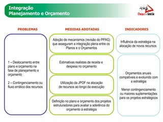 Integração Planejamento e Orçamento INDICADORES PROBLEMAS MEDIDAS ADOTADAS 1 – Deslocamento entre plano e orçamento na  fase de planejamento e  orçamento 2 – Contingenciamento ou  fluxo errático dos recursos Adoção de mecanismos (revisão do PPAG) que asseguram a integração plena entre os  Planos e o Orçamentos Estimativas realistas de receita e  despesa no orçamento Utilização da JPOF na alocação de recursos ao longo da execução Definição no plano e orçamento dos projetos estruturadores para avaliar a aderência do orçamento à estratégia Influência da estratégia na alocação de novos recursos Orçamentos anuais  compatíveis e evoluindo com a estratégia Menor contingenciamento ou maiores suplementações para os projetos estratégicos 