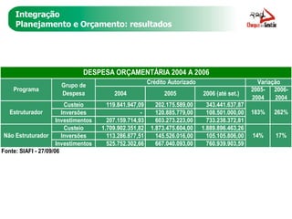 Integração Planejamento e Orçamento: resultados 