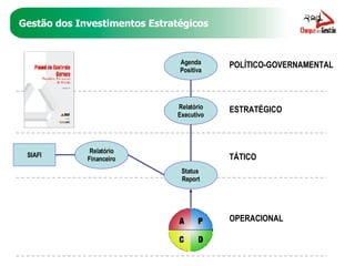 Gestão dos Investimentos Estratégicos Status  Report Relatório Executivo Agenda Positiva Relatório Financeiro SIAFI POLÍTICO-GOVERNAMENTAL ESTRATÉGICO TÁTICO OPERACIONAL 