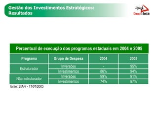 Gestão dos Investimentos Estratégicos: Resultados 