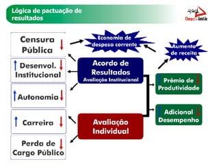 Lógica de pactuação de  resultados 