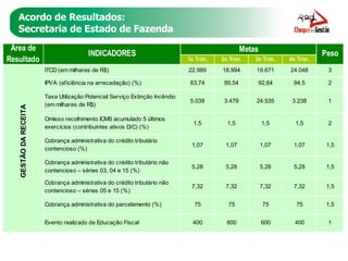 Acordo de Resultados: Secretaria de Estado de Fazenda 