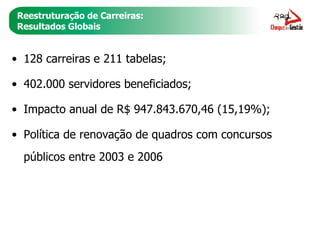 Reestruturação de Carreiras: Resultados Globais 128 carreiras e 211 tabelas; 402.000 servidores beneficiados; Impacto anual de R$ 947.843.670,46 (15,19%); Política de renovação de quadros com concursos públicos entre 2003 e 2006 
