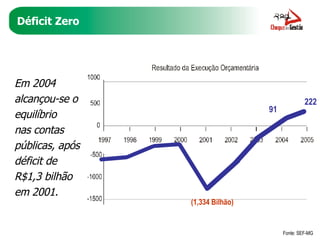 Déficit Zero Fonte: SEF-MG Em 2004 alcançou-se o equilíbrio nas contas públicas, após déficit de R$1,3 bilhão em 2001. (1,334 Bilhão) 222 91 