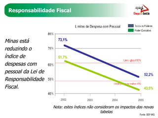Responsabilidade Fiscal Minas está reduzindo o índice de despesas com pessoal da Lei de Responsabilidade Fiscal. Nota: estes índices não consideram os impactos das novas tabelas Fonte: SEF-MG 73,1% 61,7% 2002 2003 2004 2005 52,2% 43,5% 