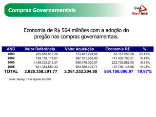 Compras Governamentais Economia de R$ 564 milhões com a adoção do pregão nas compras governamentais. Fonte: Seplag, 31 de Agosto de 2006. 