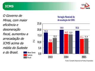 ICMS O Governo de Minas, com maior eficiência e desoneração fiscal, aumentou a arrecadação de ICMS acima da média do Sudeste e do Brasil. Fonte: Conselho Nacional de Política Fazendária 