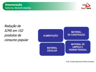 Desoneração Setores Beneficidados Fonte: Conselho Nacional de Política Fazendária ALIMENTAÇÃO MATERIAL DE CONSTRUÇÃO MATERIAL ESCOLAR MATERIAL DE LIMPEZA E  HIGIENE PESSOAL Redução de ICMS em 152 produtos de consumo popular 