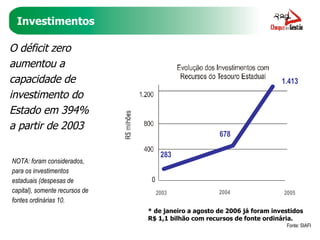 Investimentos Fonte: SIAFI * de janeiro a agosto de 2006 já foram investidos  R$ 1,1 bilhão com recursos de fonte ordinária.  2003 2004 2005 0 O déficit zero aumentou a capacidade de investimento do Estado em 394% a partir de 2003 NOTA: foram considerados, para os investimentos estaduais (despesas de capital), somente recursos de fontes ordinárias 10. 283 678 1.413 