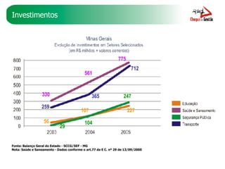 Investimentos 330 259 56 29 104 107 247 227 365 712 775 561 Fonte: Balanço Geral do Estado - SCCG/SEF - MG  Nota: Saúde e Saneamento - Dados conforme o art.77 da E C. nº 29 de 13/09/2000 