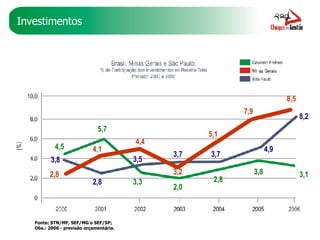 Investimentos 4,5 5,7 3,3 2,0 3,8 3,1 2,8 3,8 2,8 3,5 3,7 3,7 4,9 8,2 Fonte: STN/MF, SEF/MG e SEF/SP; Obs.: 2006 - previsão orçamentária. 2,8 4,1 4,4 3,2 5,1 7,9 8,5 