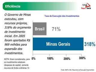 Eficiência Fonte: SIAFI e Rel. Resumido da Execução Orçamentária Brasil Minas Gerais 0% 100% 71% 318% Taxa de Execução dos Investimentos 200% 300% O Governo de Minas executou, com recursos próprios, 318% do orçamento de investimento inicial. Em 2005 foram aportados R$  969 milhões para expansão dos investimentos. NOTA: foram considerados, para os investimentos estaduais (despesas de capital), somente recursos de fontes ordinárias 10. 