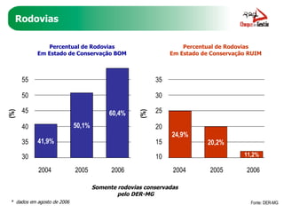 Rodovias Fonte: DER-MG Somente rodovias conservadas  pelo DER-MG (%) 2004 2005 2006 30 35 40 45 50 55 Percentual de Rodovias Em Estado de Conservação BOM (%) 2004 2005 2006 10 15 20 25 30 35 Percentual de Rodovias Em Estado de Conservação RUIM 41,9% 50,1% 60,4% 24,9% 20,2% 11,2% *  dados em agosto de 2006  
