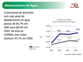 Abastecimento de Água O percentual de domicílios com rede geral de abastecimento de água passou de 85,7% em 2003 para 86,5% em 2004. Na área da COPASA, este índice alcançou 97,7% em 2005. Fonte: IBGE - PNAD e  COPASA 85,9 82,0 85,7 82,5 86,5 82,2 