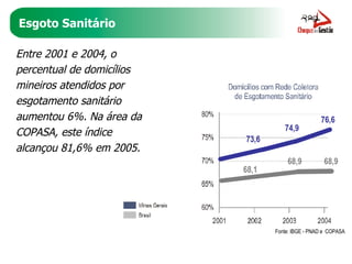 Esgoto Sanitário Entre 2001 e 2004, o percentual de domicílios mineiros atendidos por esgotamento sanitário aumentou 6%. Na área da COPASA, este índice alcançou 81,6% em 2005. Fonte: IBGE - PNAD e  COPASA 73,6 68,1 74,9 68,9 76,6 68,9 