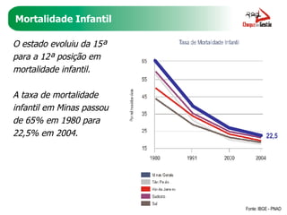 Mortalidade Infantil O estado evoluiu da 15ª para a 12ª posição em mortalidade infantil. A taxa de mortalidade infantil em Minas passou de 65% em 1980 para 22,5% em 2004.  Fonte: IBGE - PNAD 22,5 