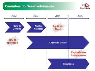 Caminhos do Desenvolvimento Expansão dos Investimentos 2002 2003 2004 2005 Plano de Governo Ajuste à Realidade Choque de Gestão Resultados 58% de aprovação Equilíbrio Fiscal 