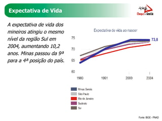 Expectativa de Vida A expectativa de vida dos mineiros atingiu o mesmo nível da região Sul em 2004, aumentando 10,2 anos. Minas passou da 9ª para a 4ª posição do país. Fonte: IBGE - PNAD 73,8 