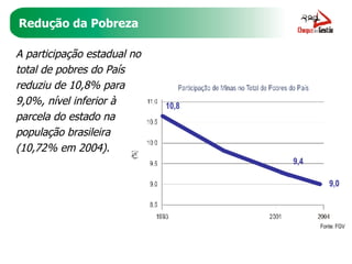 Redução da Pobreza A participação estadual no total de pobres do País reduziu de 10,8% para 9,0%, nível inferior à parcela do estado na população brasileira (10,72% em 2004). Fonte: FGV 9,0 9,4 10,8 