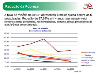 Redução da Pobreza A taxa de miséria na RMBH apresentou a maior queda dentre as 6 pesquisadas. Redução de 37,69% em 4 anos.  Este indicador inclui somente a renda do trabalho, não considerando, portanto, rendas provenientes de transferências governamentais. Fonte: FGV Fonte: FGV Taxa de Miséria Somente Renda do Trabalho 10,00 15,00 20,00 25,00 30,00 35,00 40,00 45,00 50,00 jun/2002 jun/2003 jun/2004 jun/2005 jun/2006 Salvador Porto Alegre Rio de Janeiro Recife São Paulo Belo Horizonte 
