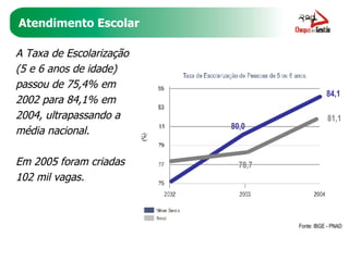 Atendimento Escolar A Taxa de Escolarização (5 e 6 anos de idade) passou de 75,4% em 2002 para 84,1% em 2004, ultrapassando a média nacional. Em 2005 foram criadas 102 mil vagas. Fonte: IBGE - PNAD 84,1 81,1 80,0 78,7 
