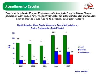 Atendimento Escolar Com a extensão do Ensino Fundamental à idade de 6 anos, Minas Gerais participou com 75% e 77%, respectivamente, em 2004 e 2005, das matrículas de menores de 7 anos na rede estadual da região sudeste.  Brasil, Sudeste e Minas Gerais: Menores de 7 Anos Matriculados no  Ensino Fundamental - Rede Estadual 111 112 71 78 83 47 48 13 14 16 36 36 1 2 3 0 20 40 60 80 100 120 2001 2002 2003 2004 2005 Fonte: MEC/INEP Mil Brasil Sudeste Minas Gerais 