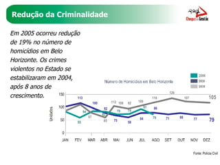 Redução da Criminalidade Em 2005 ocorreu redução de 19% no número de homicídios em Belo Horizonte. Os crimes violentos no Estado se estabilizaram em 2004, após 8 anos de crescimento. Fonte: Polícia Civil 2005x2006 2006 71 126 79 105 77 88 107 113 55 100 97 94 75 112 79 58 92 108 74 84 109 91 86 118 79 92 85 92 