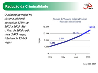 Redução da Criminalidade O número de vagas no sistema prisional aumentou 121% de 2003 a 2005. Até  o final de 2006 serão mais 3.873 vagas, totalizando 15.043 vagas. Fonte: SEDS - DEOP 15.043 11.170 7.624 5.042 