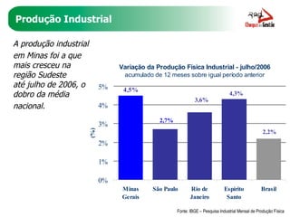 Produção Industrial A produção industrial em Minas foi a que mais cresceu na região Sudeste  até julho de 2006, o dobro da média nacional. Fonte: IBGE – Pesquisa Industrial Mensal de Produção Física 