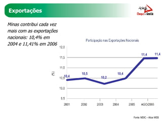 Exportações Minas contribui cada vez mais com as exportações nacionais: 10,4% em 2004 e 11,41% em 2006 Fonte: MDIC – Alice WEB 10,4 10,5 10,2 10,4 11,4 11,4 