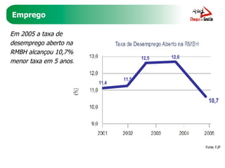 Emprego Em 2005 a taxa de desemprego aberto na RMBH alcançou 10,7%, menor taxa em 5 anos. Fonte: FJP 11,4 11,5 12,5 12,6 10,7 