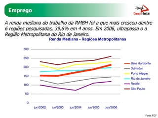 Emprego A renda mediana do trabalho da RMBH foi a que mais cresceu dentre 6 regiões pesquisadas, 39,6% em 4 anos. Em 2006, ultrapassa o a Região Metropolitana do Rio de Janeiro. Fonte: FGV Renda Mediana - Regiões Metropolitanas 0 50 100 150 200 250 300 jun/2002 jun/2003 jun/2004 jun/2005 jun/2006 Belo Horizonte Salvador Porto Alegre Rio de Janeiro Recife São Paulo 