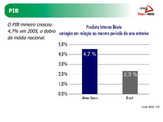 PIB O PIB mineiro cresceu 4,7% em 2005, o dobro da média nacional. Fonte: IBGE - FJP 