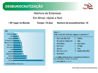 DESBUROCRATIZAÇÃO Abertura de Empresas Em Minas: rápido e fácil 30º lugar no Mundo  Tempo: 19 dias  Número de procedimentos: 10 Fonte: Banco de dados de  Doing Business 