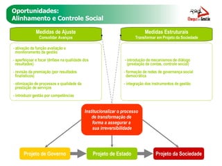 Oportunidades: Alinhamento e Controle Social Institucionalizar o processo  de transformação de  forma a assegurar a  sua irreversibilidade Projeto de Governo Projeto de Estado Projeto da Sociedade Medidas de Ajuste Consolidar Avanços ativação da função avaliação e  monitoramento da gestão aperfeiçoar e focar (ênfase na qualidade dos  resultados) revisão da premiação (por resultados  finalísticos) otimização de processos e qualidade da  prestação de serviços - introduzir gestão por competências Medidas Estruturais Transformar em Projeto da Sociedade - introdução de mecanismos de diálogo (prestação de contas, controle social) formação de redes de governança social  democrática - integração dos instrumentos de gestão 