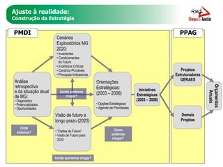 Ajuste à realidade: Construção da Estratégia Projetos Estruturadores GERAES Orçamentos Anuais Demais Projetos Análise  retrospectiva  e da situação atual  de MG: Diagnóstico Potencialidades Oportunidades Cenários  Exploratórios MG 2020: Invariantes Condicionantes  do Futuro Incertezas Críticas Cenários Prováveis Principais Indicadores Visão de futuro e  longo prazo (2020) “ Cartas do Futuro” Visão de Futuro para 2020 Orientações Estratégicas: (2003 – 2006) Opções Estratégicas Agenda de Prioridades Aonde queremos chegar? Aonde podemos chegar? Iniciativas Estratégicas (2003 – 2006) Onde estamos? Como podemos chegar?  PMDI PPAG 