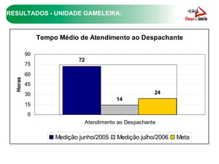 RESULTADOS - UNIDADE GAMELEIRA: 