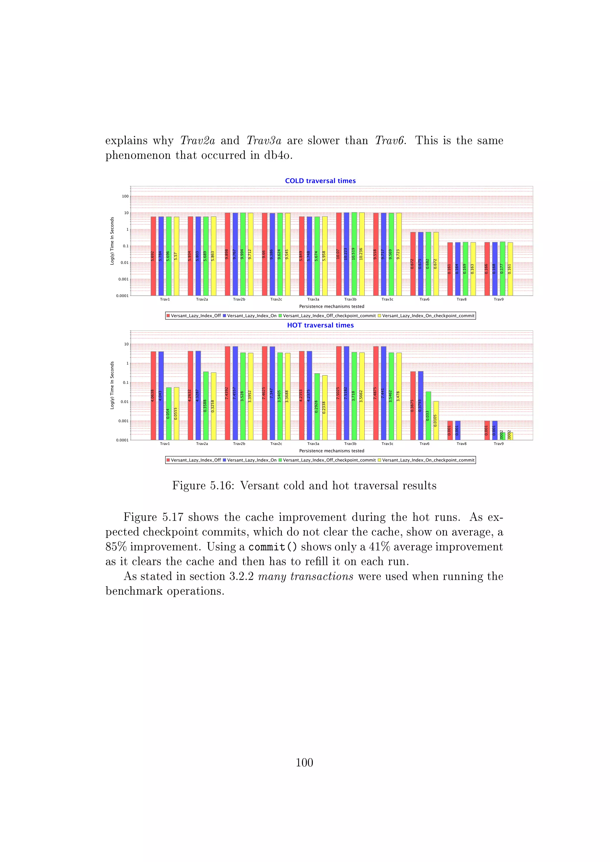 explains why Trav2a and Trav3a are slower than Trav6. This is the same
phenomenon that occurred in db4o.
Figure 5.16: Versant cold and hot traversal results
Figure 5.17 shows the cache improvement during the hot runs. As ex-
pected checkpoint commits, which do not clear the cache, show on average, a
85% improvement. Using a commit() shows only a 41% average improvement
as it clears the cache and then has to rell it on each run.
As stated in section 3.2.2 many transactions were used when running the
benchmark operations.
100
 