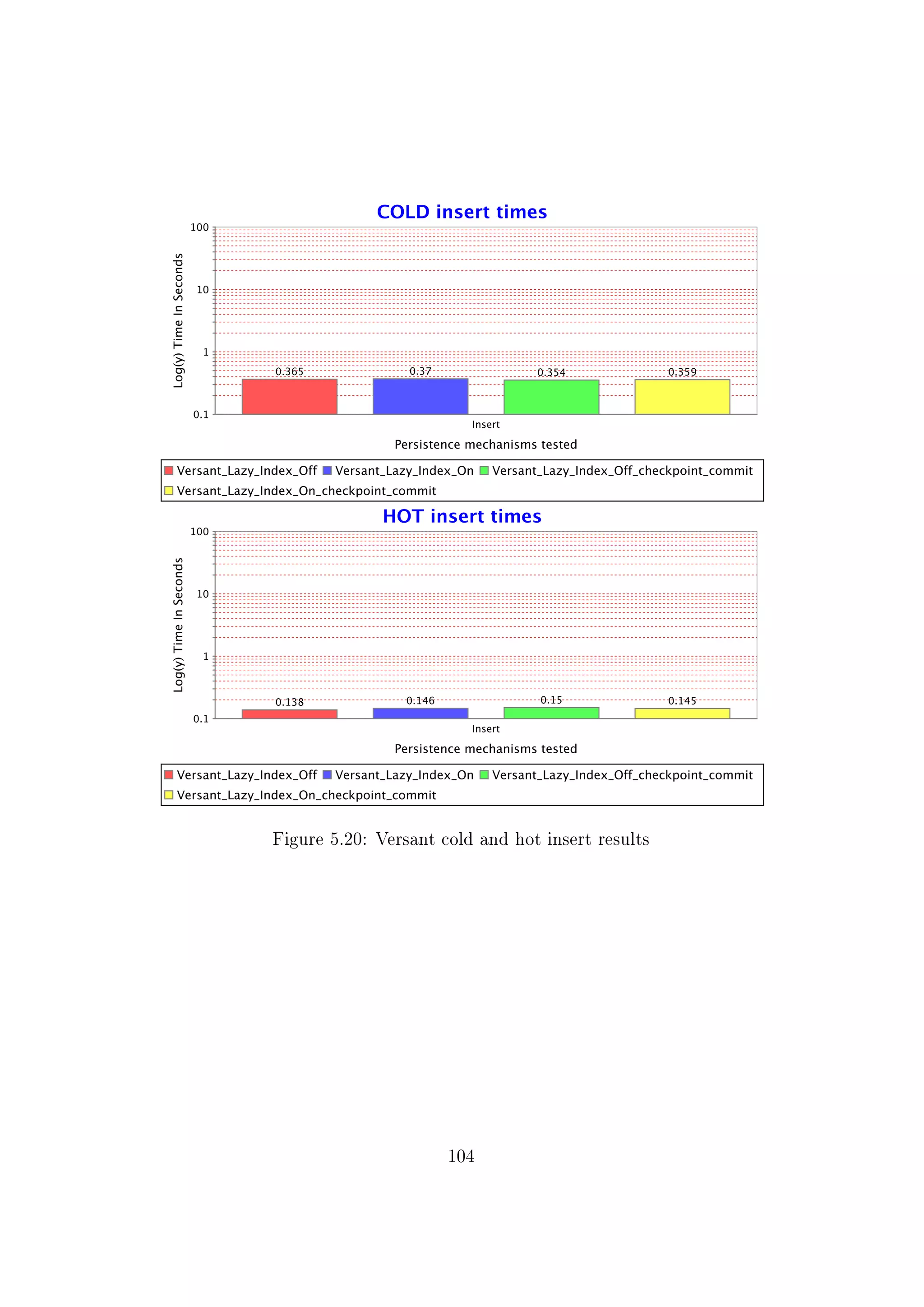 Figure 5.20: Versant cold and hot insert results
104
 