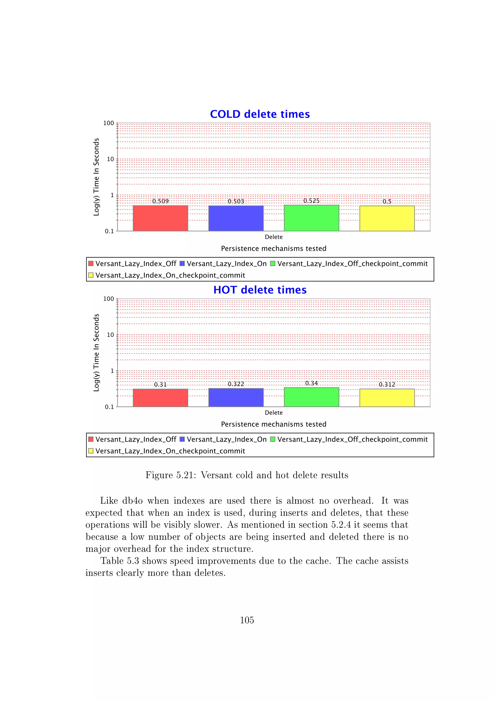Figure 5.21: Versant cold and hot delete results
Like db4o when indexes are used there is almost no overhead. It was
expected that when an index is used, during inserts and deletes, that these
operations will be visibly slower. As mentioned in section 5.2.4 it seems that
because a low number of objects are being inserted and deleted there is no
major overhead for the index structure.
Table 5.3 shows speed improvements due to the cache. The cache assists
inserts clearly more than deletes.
105
 