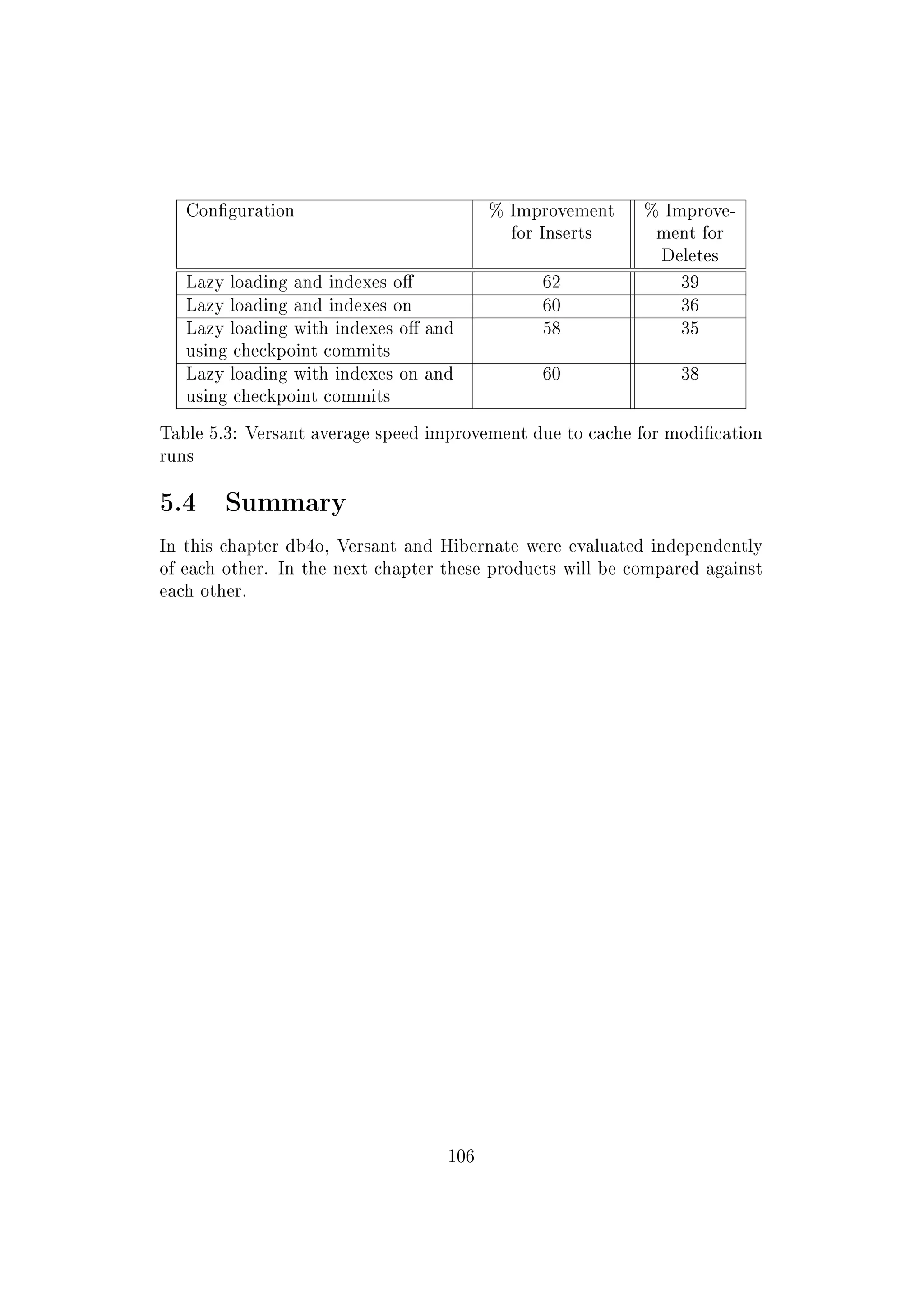 Conguration % Improvement
for Inserts
% Improve-
ment for
Deletes
Lazy loading and indexes o 62 39
Lazy loading and indexes on 60 36
Lazy loading with indexes o and
using checkpoint commits
58 35
Lazy loading with indexes on and
using checkpoint commits
60 38
Table 5.3: Versant average speed improvement due to cache for modication
runs
5.4 Summary
In this chapter db4o, Versant and Hibernate were evaluated independently
of each other. In the next chapter these products will be compared against
each other.
106
 