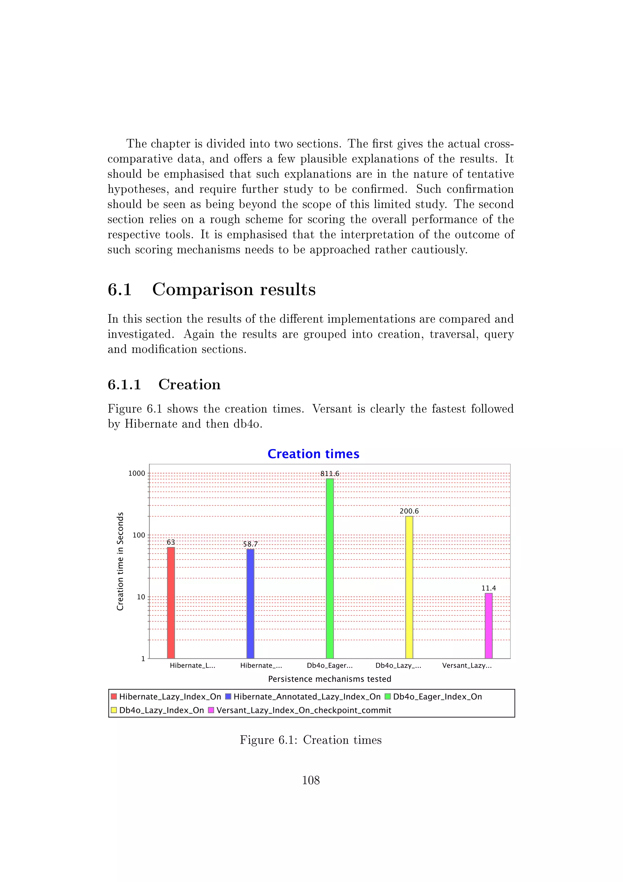 The chapter is divided into two sections. The rst gives the actual cross-
comparative data, and oers a few plausible explanations of the results. It
should be emphasised that such explanations are in the nature of tentative
hypotheses, and require further study to be conrmed. Such conrmation
should be seen as being beyond the scope of this limited study. The second
section relies on a rough scheme for scoring the overall performance of the
respective tools. It is emphasised that the interpretation of the outcome of
such scoring mechanisms needs to be approached rather cautiously.
6.1 Comparison results
In this section the results of the dierent implementations are compared and
investigated. Again the results are grouped into creation, traversal, query
and modication sections.
6.1.1 Creation
Figure 6.1 shows the creation times. Versant is clearly the fastest followed
by Hibernate and then db4o.
Figure 6.1: Creation times
108
 