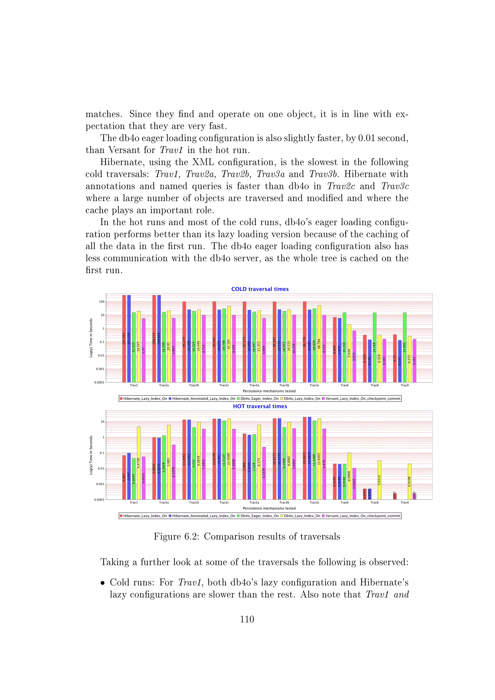 matches. Since they nd and operate on one object, it is in line with ex-
pectation that they are very fast.
The db4o eager loading conguration is also slightly faster, by 0.01 second,
than Versant for Trav1 in the hot run.
Hibernate, using the XML conguration, is the slowest in the following
cold traversals: Trav1, Trav2a, Trav2b, Trav3a and Trav3b. Hibernate with
annotations and named queries is faster than db4o in Trav2c and Trav3c
where a large number of objects are traversed and modied and where the
cache plays an important role.
In the hot runs and most of the cold runs, db4o's eager loading congu-
ration performs better than its lazy loading version because of the caching of
all the data in the rst run. The db4o eager loading conguration also has
less communication with the db4o server, as the whole tree is cached on the
rst run.
Figure 6.2: Comparison results of traversals
Taking a further look at some of the traversals the following is observed:
ˆ Cold runs: For Trav1, both db4o's lazy conguration and Hibernate's
lazy congurations are slower than the rest. Also note that Trav1 and
110
 