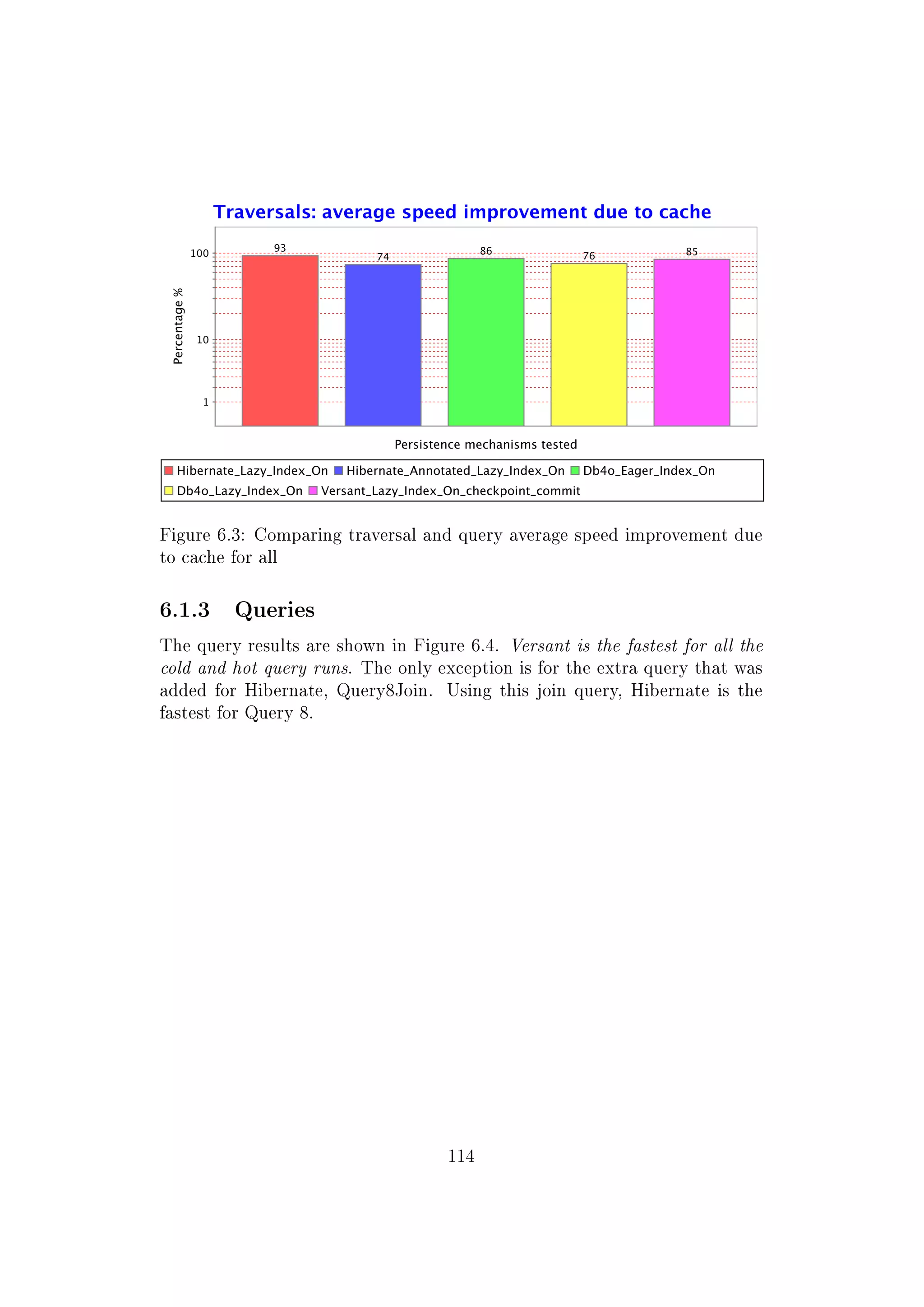 Figure 6.3: Comparing traversal and query average speed improvement due
to cache for all
6.1.3 Queries
The query results are shown in Figure 6.4. Versant is the fastest for all the
cold and hot query runs. The only exception is for the extra query that was
added for Hibernate, Query8Join. Using this join query, Hibernate is the
fastest for Query 8.
114
 