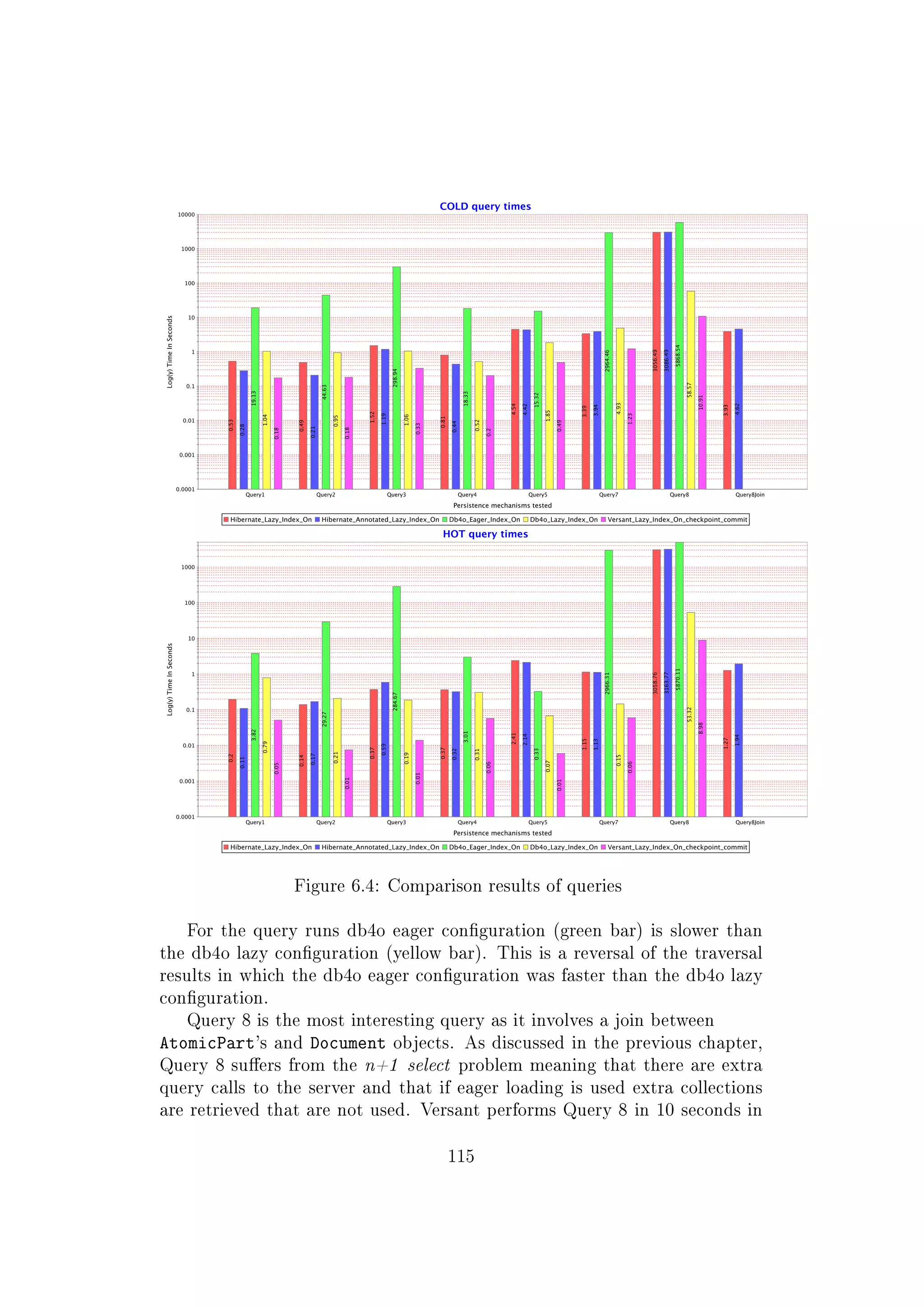 Figure 6.4: Comparison results of queries
For the query runs db4o eager conguration (green bar) is slower than
the db4o lazy conguration (yellow bar). This is a reversal of the traversal
results in which the db4o eager conguration was faster than the db4o lazy
conguration.
Query 8 is the most interesting query as it involves a join between
AtomicPart's and Document objects. As discussed in the previous chapter,
Query 8 suers from the n+1 select problem meaning that there are extra
query calls to the server and that if eager loading is used extra collections
are retrieved that are not used. Versant performs Query 8 in 10 seconds in
115
 