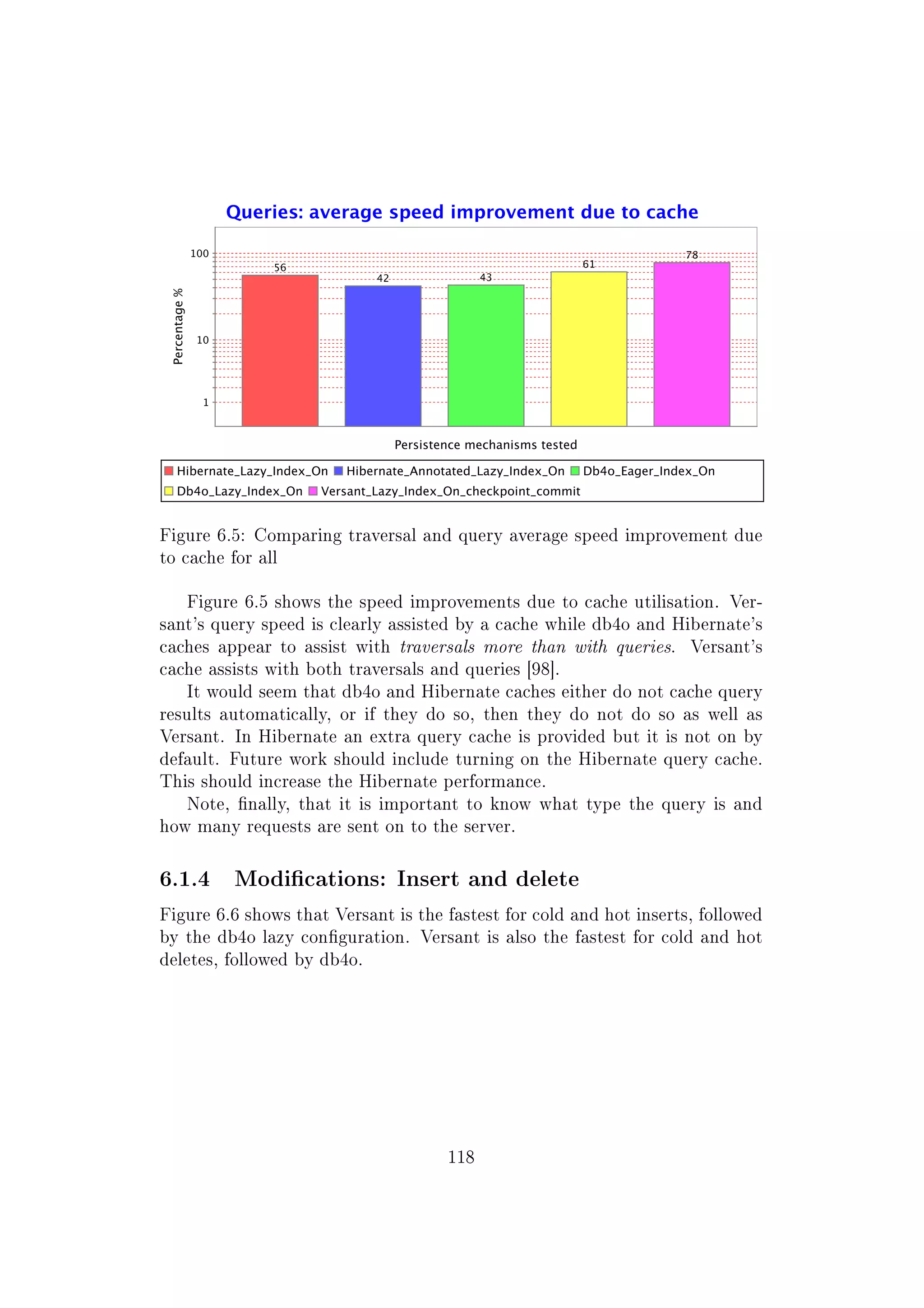 Figure 6.5: Comparing traversal and query average speed improvement due
to cache for all
Figure 6.5 shows the speed improvements due to cache utilisation. Ver-
sant's query speed is clearly assisted by a cache while db4o and Hibernate's
caches appear to assist with traversals more than with queries. Versant's
cache assists with both traversals and queries [98].
It would seem that db4o and Hibernate caches either do not cache query
results automatically, or if they do so, then they do not do so as well as
Versant. In Hibernate an extra query cache is provided but it is not on by
default. Future work should include turning on the Hibernate query cache.
This should increase the Hibernate performance.
Note, nally, that it is important to know what type the query is and
how many requests are sent on to the server.
6.1.4 Modications: Insert and delete
Figure 6.6 shows that Versant is the fastest for cold and hot inserts, followed
by the db4o lazy conguration. Versant is also the fastest for cold and hot
deletes, followed by db4o.
118
 