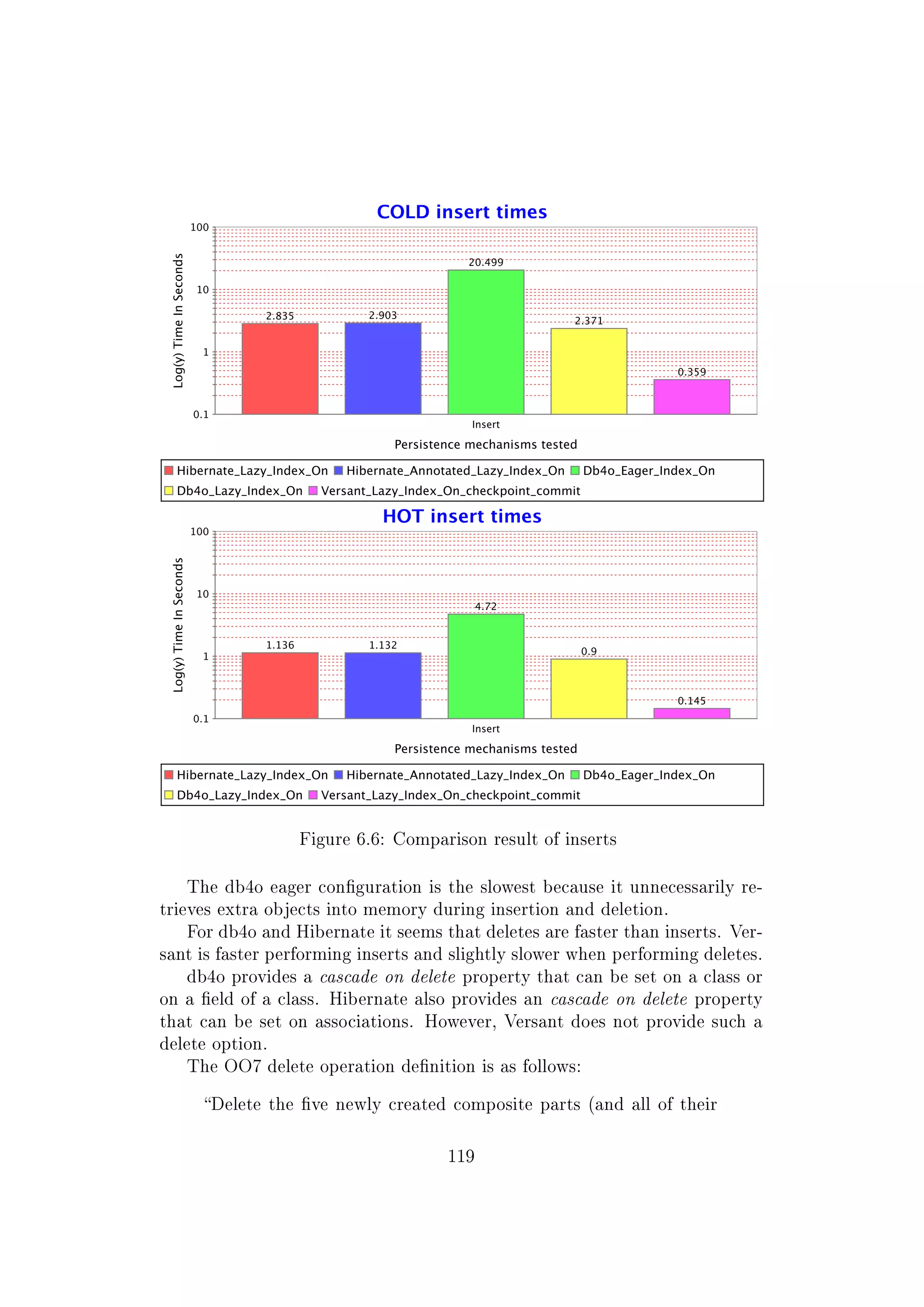 Figure 6.6: Comparison result of inserts
The db4o eager conguration is the slowest because it unnecessarily re-
trieves extra objects into memory during insertion and deletion.
For db4o and Hibernate it seems that deletes are faster than inserts. Ver-
sant is faster performing inserts and slightly slower when performing deletes.
db4o provides a cascade on delete property that can be set on a class or
on a eld of a class. Hibernate also provides an cascade on delete property
that can be set on associations. However, Versant does not provide such a
delete option.
The OO7 delete operation denition is as follows:
Delete the ve newly created composite parts (and all of their
119
 